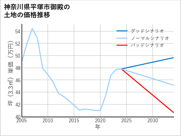 神奈川県平塚市御殿の土地価格推移