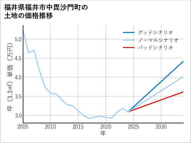 福井県福井市中毘沙門町の土地価格推移