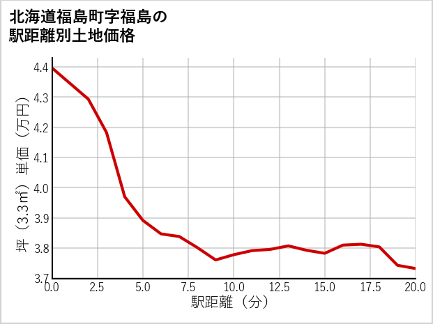 北海道福島町福島の徒歩距離別の土地坪単価