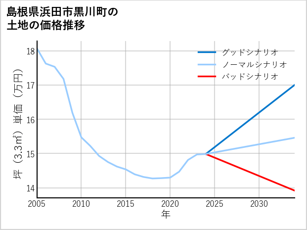 島根県浜田市黒川町の土地価格推移