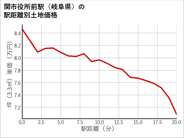 関市役所前駅（岐阜県）の徒歩距離別の土地坪単価