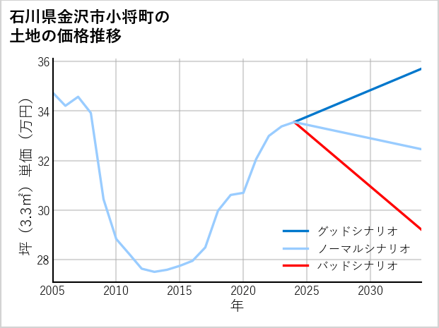石川県金沢市小将町の土地価格推移