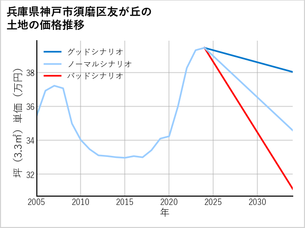 兵庫県神戸市須磨区友が丘の土地価格推移
