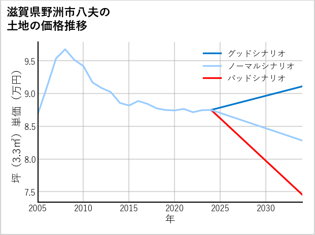 滋賀県野洲市八夫の土地価格推移