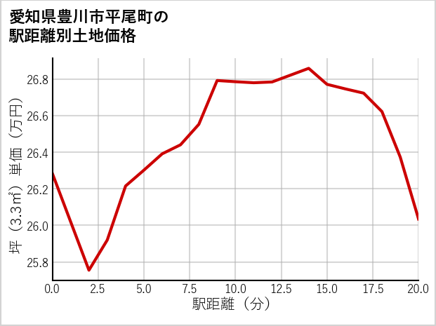 愛知県豊川市平尾町の徒歩距離別の土地坪単価