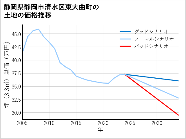 静岡県静岡市清水区東大曲町の土地価格推移