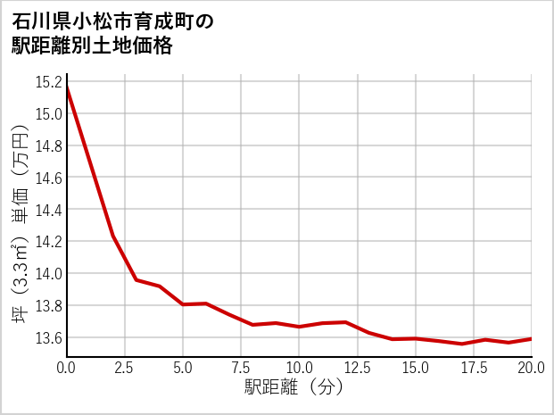石川県小松市育成町の徒歩距離別の土地坪単価