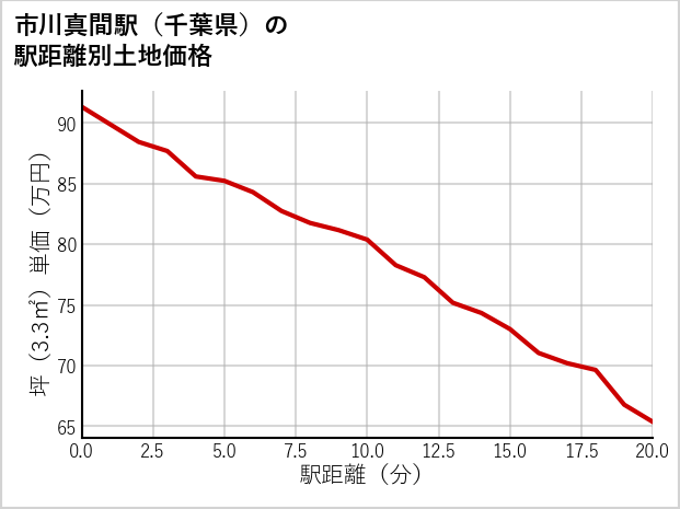 市川真間駅（千葉県）の徒歩距離別の土地坪単価