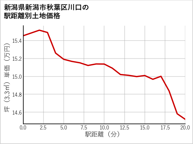新潟県新潟市秋葉区川口の徒歩距離別の土地坪単価
