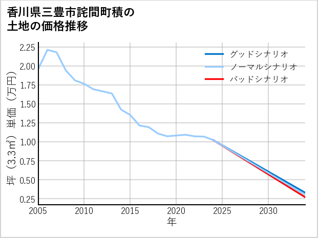 香川県三豊市詫間町積の土地価格推移