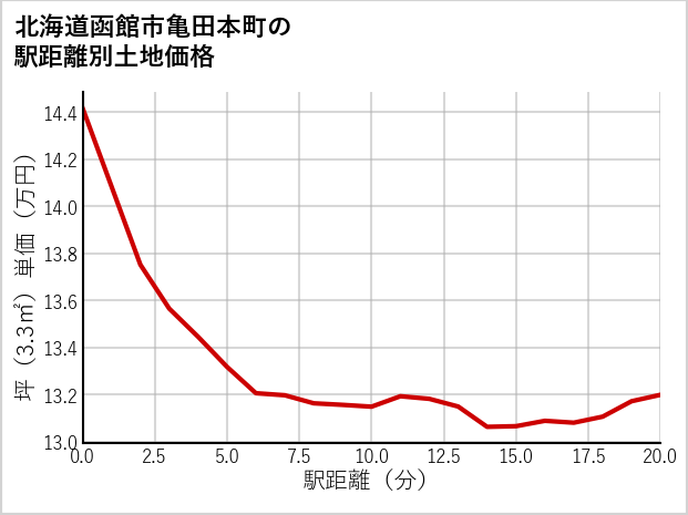 北海道函館市亀田本町の徒歩距離別の土地坪単価