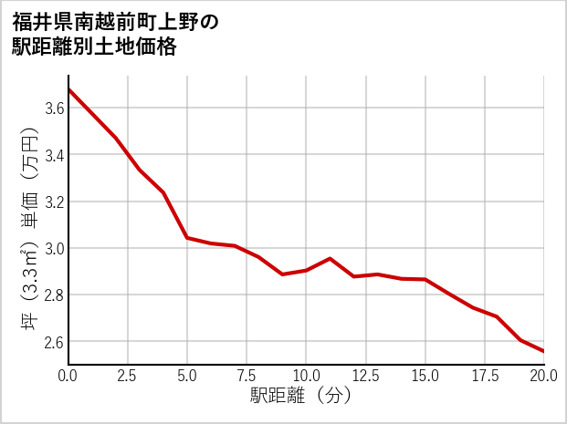 福井県南越前町上野の徒歩距離別の土地坪単価