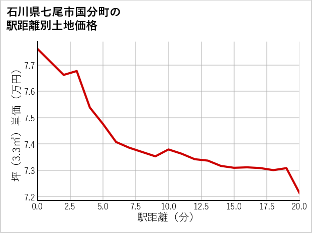 石川県七尾市国分町の徒歩距離別の土地坪単価