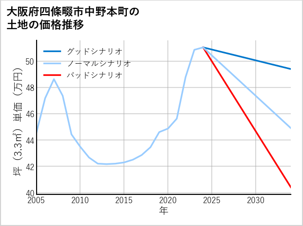 大阪府四條畷市中野本町の土地価格推移