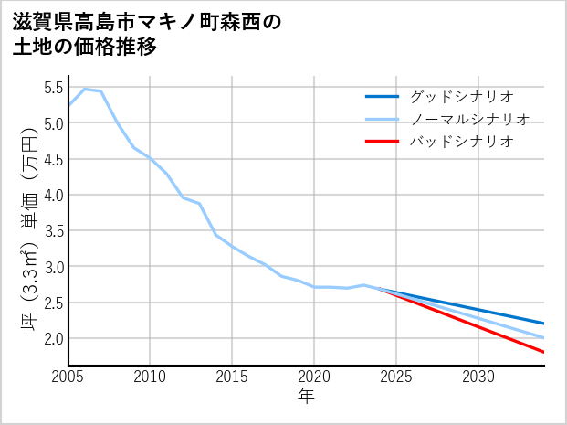 滋賀県高島市マキノ町森西の土地価格推移