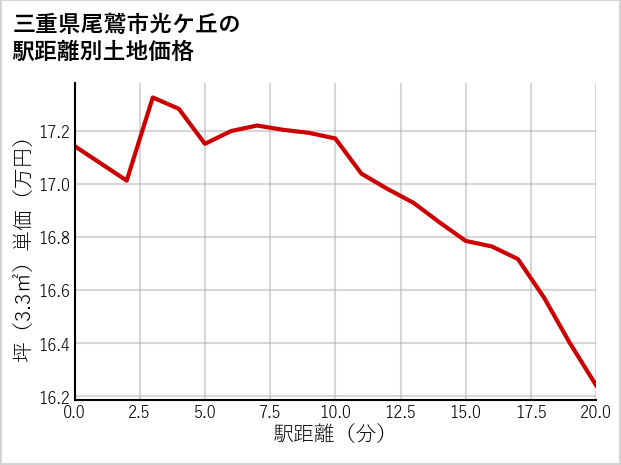 三重県尾鷲市光ケ丘の徒歩距離別の土地坪単価