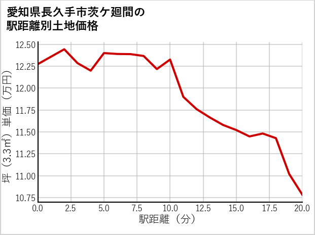 愛知県長久手市茨ケ廻間の徒歩距離別の土地坪単価