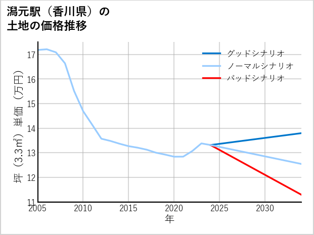 潟元駅（香川県）の土地価格推移