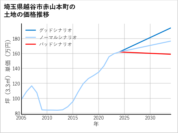 埼玉県越谷市赤山本町の土地価格推移