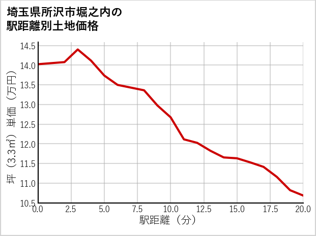 埼玉県所沢市堀之内の徒歩距離別の土地坪単価