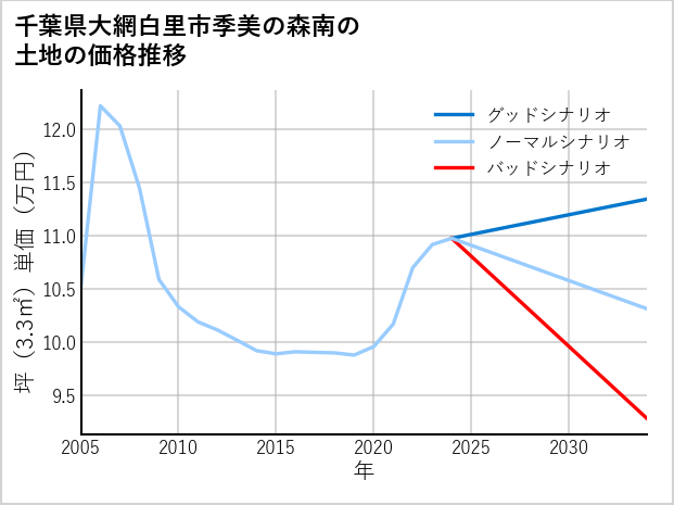 千葉県大網白里市季美の森南の土地価格推移