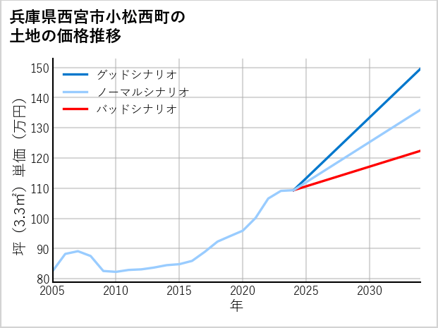 兵庫県西宮市小松西町の土地価格推移