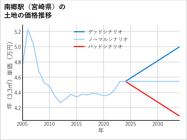南郷駅（宮崎県）の土地価格推移