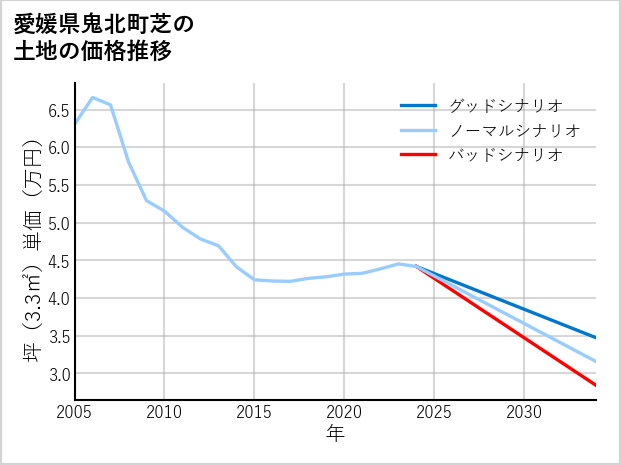 愛媛県鬼北町芝の土地価格推移
