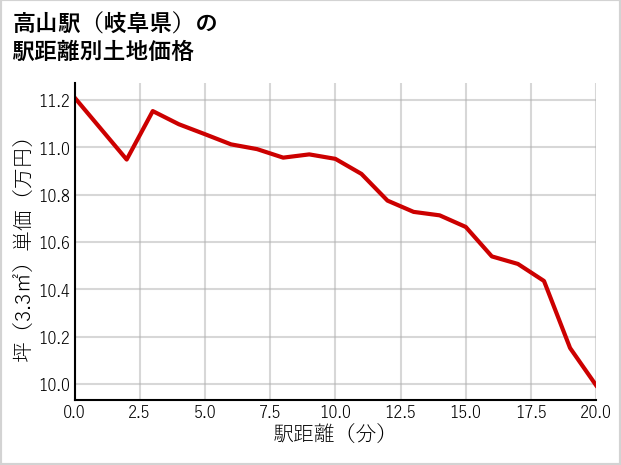 高山駅（岐阜県）の徒歩距離別の土地坪単価