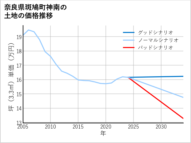 奈良県斑鳩町神南の土地価格推移