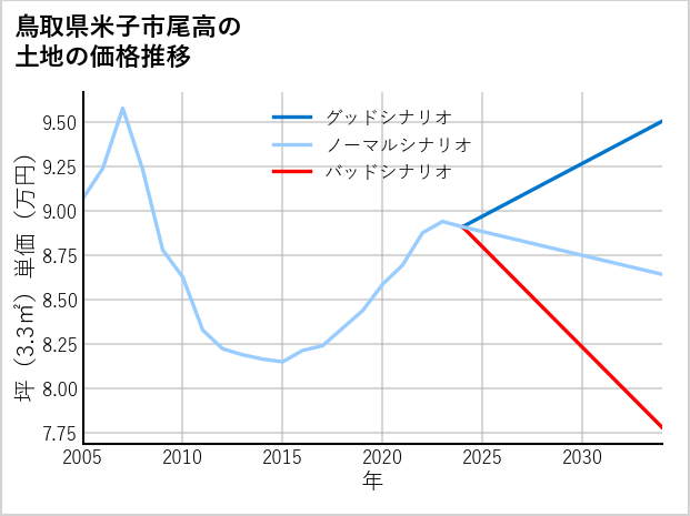 鳥取県米子市尾高の土地価格推移