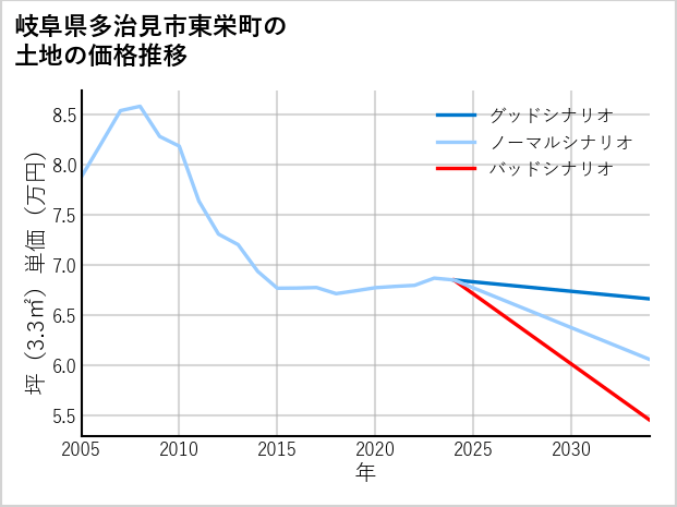 岐阜県多治見市東栄町の土地価格推移