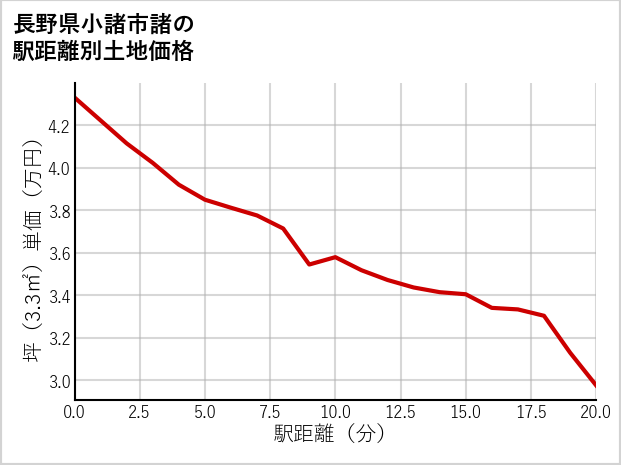 長野県小諸市諸の徒歩距離別の土地坪単価