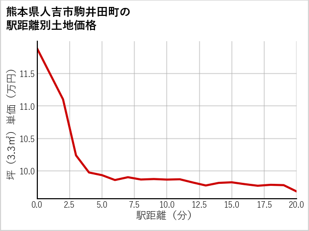 熊本県人吉市駒井田町の徒歩距離別の土地坪単価