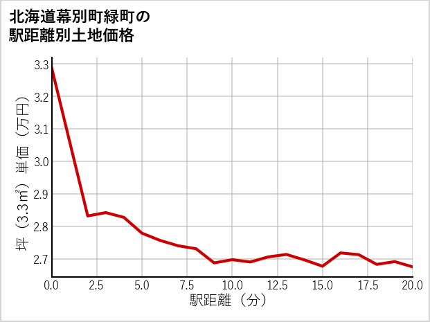 北海道幕別町緑町の徒歩距離別の土地坪単価