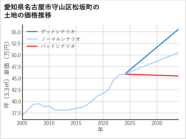 愛知県名古屋市守山区松坂町の土地価格推移