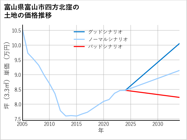 富山県富山市四方北窪の土地価格推移