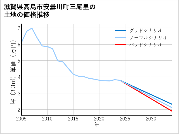 滋賀県高島市安曇川町三尾里の土地価格推移