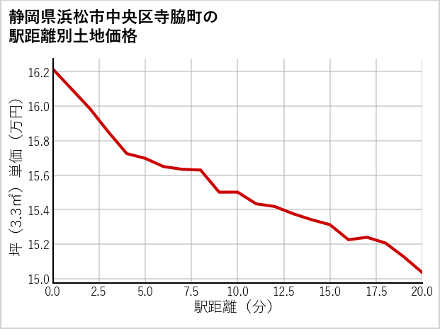 静岡県浜松市中央区寺脇町の徒歩距離別の土地坪単価
