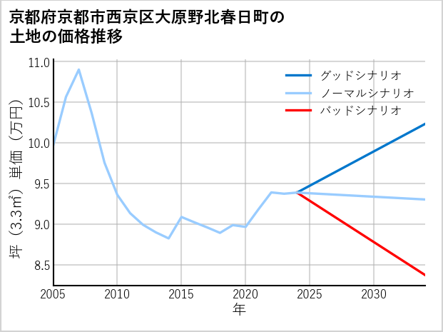 京都府京都市西京区大原野北春日町の土地価格推移