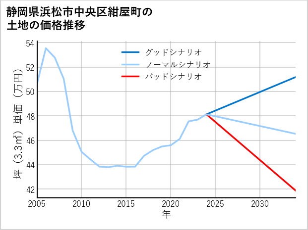 静岡県浜松市中央区紺屋町の土地価格推移