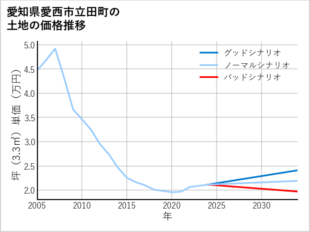 愛知県愛西市立田町の土地価格推移
