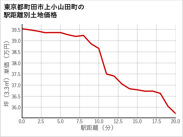 東京都町田市上小山田町の徒歩距離別の土地坪単価
