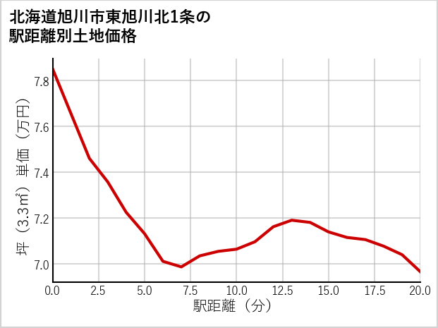 北海道旭川市東旭川北1条の徒歩距離別の土地坪単価