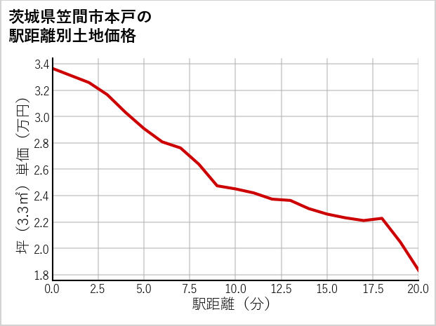 茨城県笠間市本戸の徒歩距離別の土地坪単価