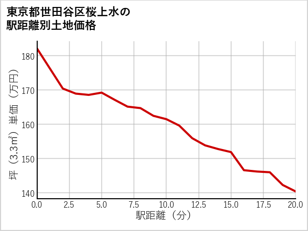 東京都世田谷区桜上水の徒歩距離別の土地坪単価