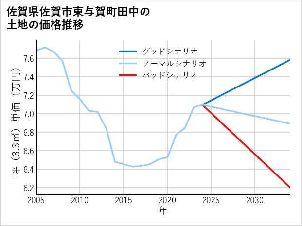 佐賀県佐賀市東与賀町田中の土地価格推移