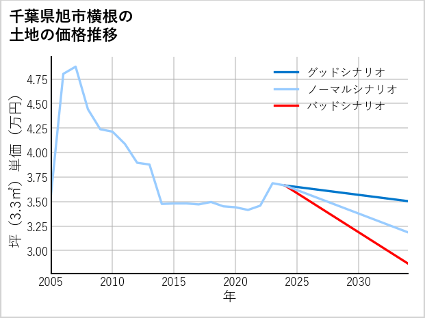 千葉県旭市横根の土地価格推移