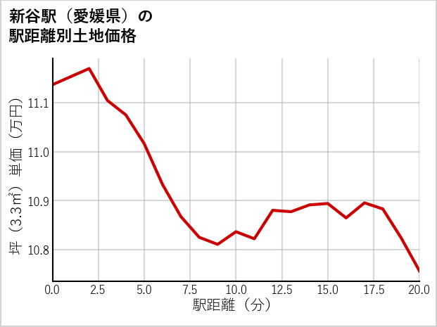 新谷駅（愛媛県）の徒歩距離別の土地坪単価