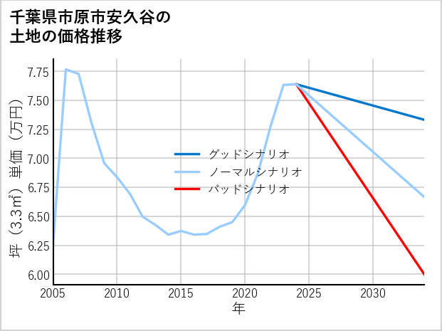 千葉県市原市安久谷の土地価格推移